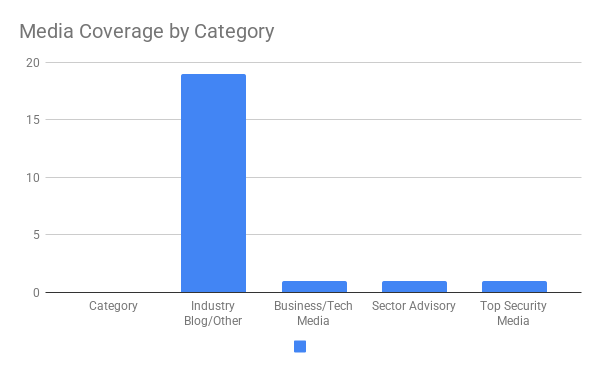 Coverage by Category