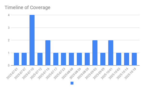 Timeline of Coverage