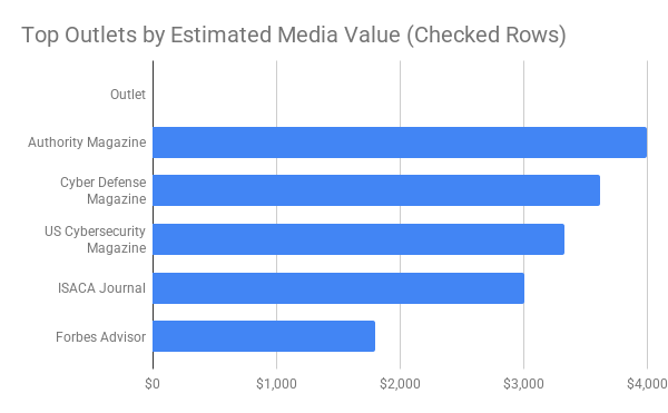 Top Outlets by Estimated Media Value
