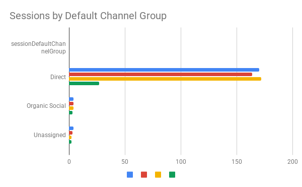 Sessions by Default Channel Group