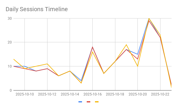 Daily Sessions Timeline