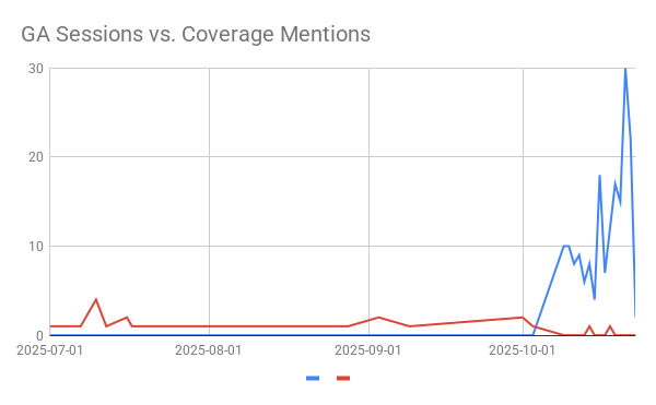 GA Sessions vs. Coverage Mentions