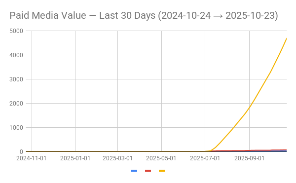 Paid Media Value — Last 30 Days