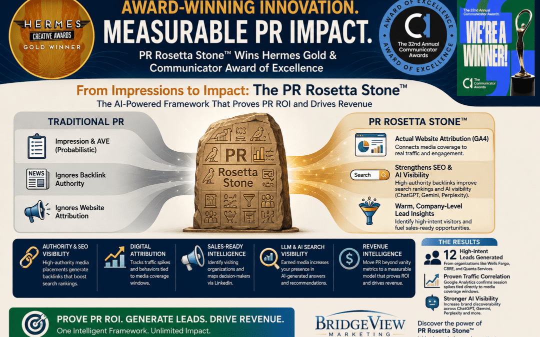BridgeView Marketing’s PR Rosetta Stone™ Wins Hermes Gold and Communicator Awards for AI-Driven PR ROI Measurement and AI Search Visibility Innovation