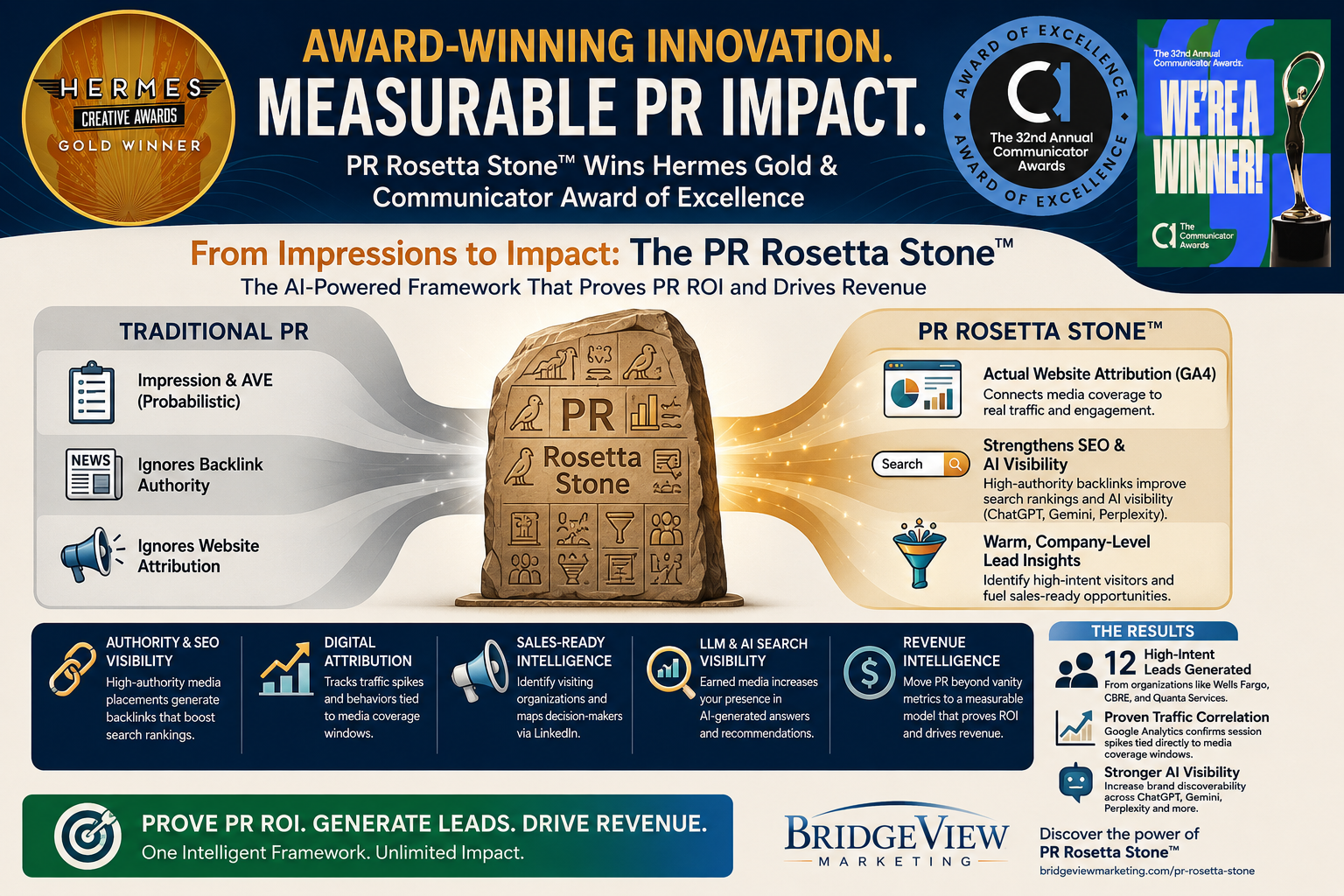 BridgeView Marketing PR Rosetta Stone award graphic highlighting Hermes Gold and Communicator Award wins for AI-driven PR ROI measurement, earned media attribution, GA4 analytics and AI search visibility.